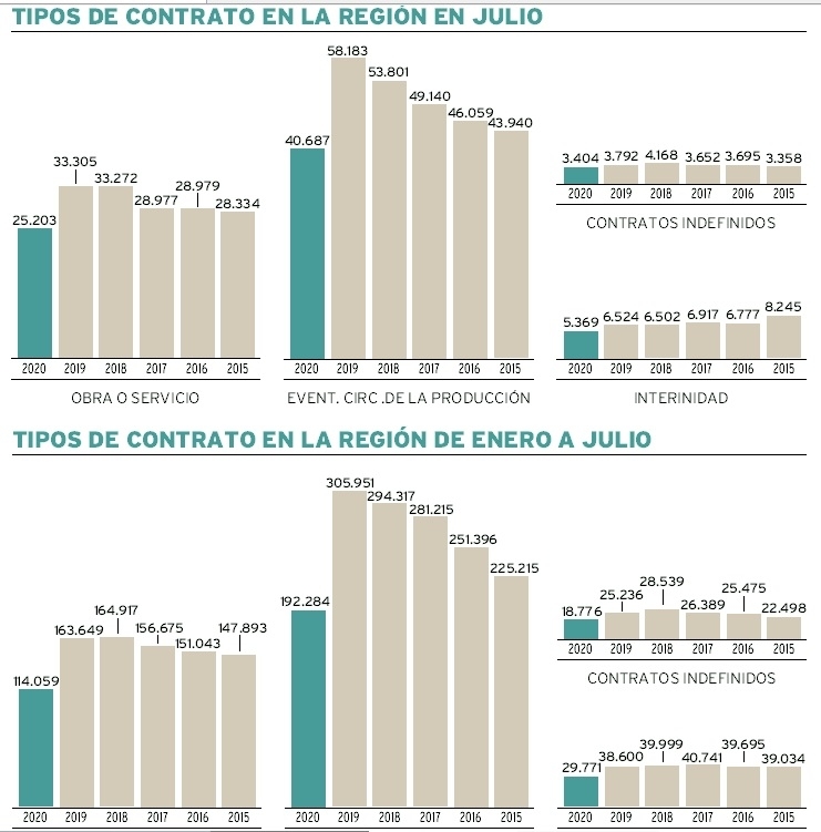 La Comunidad acumula ya un déficit de 140.000 contratos