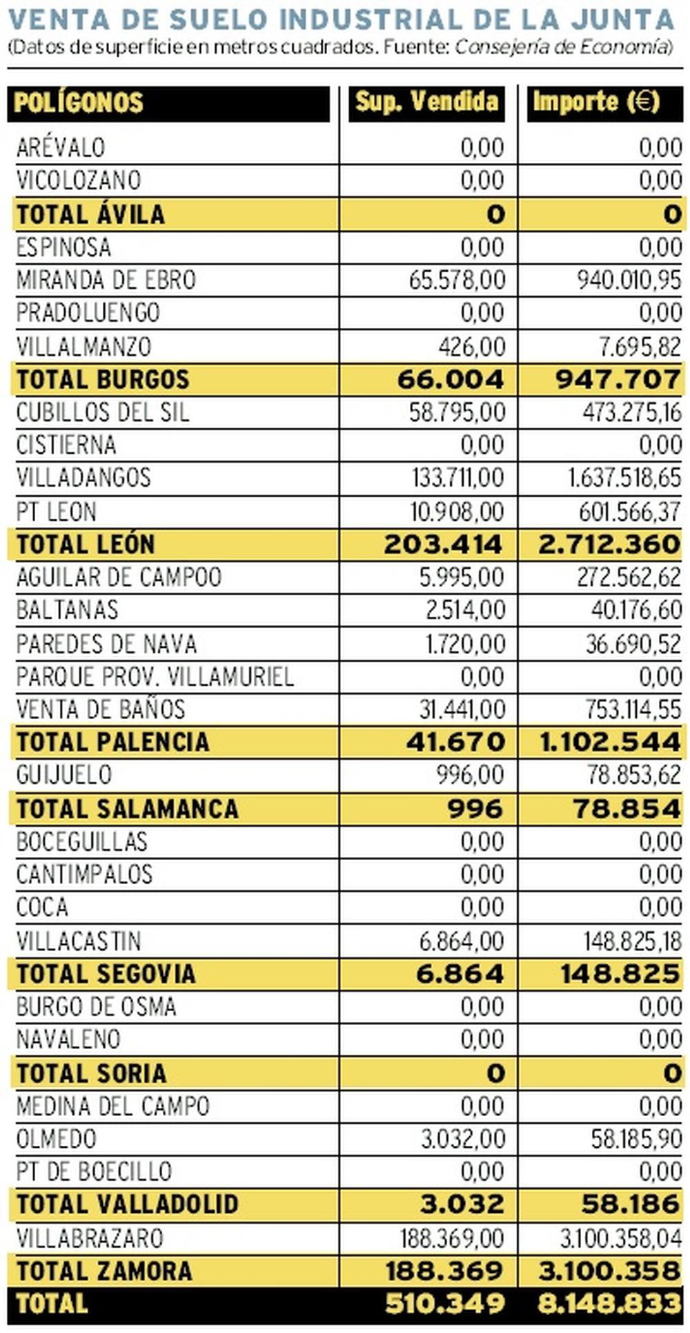 La venta de suelo industrial de la Junta se duplica en 2020