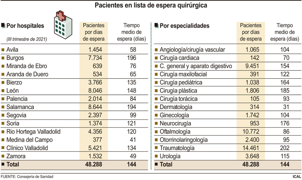 La espera quirúrgica crece en 15 días, hasta los 144