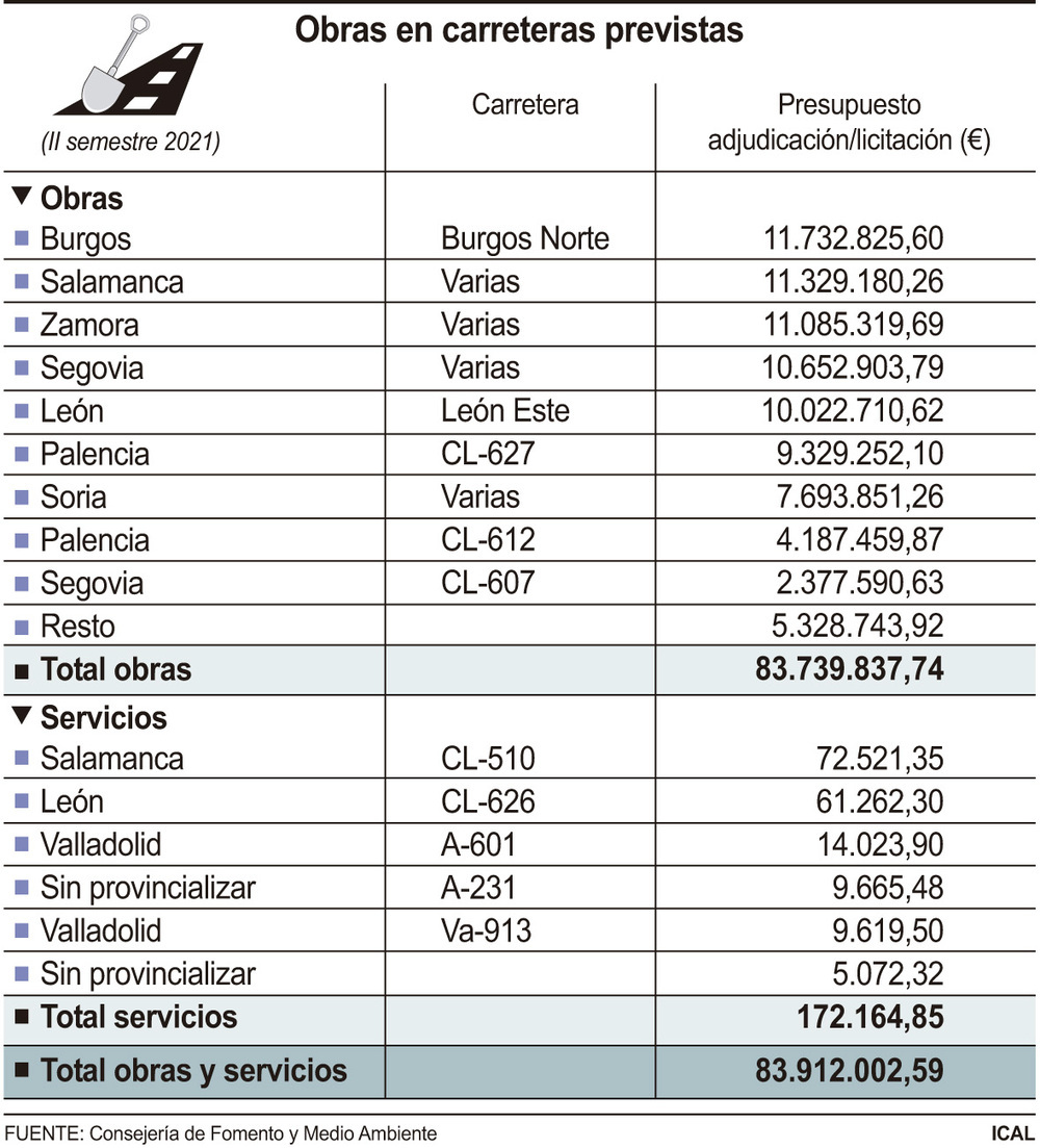 Fomento invertirá 84 millones en la mejora de carreteras