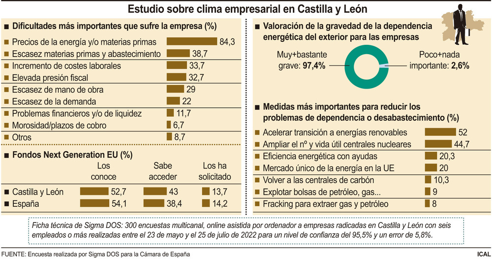 La dependencia del petróleo y gas preocupa al 97% de empresas