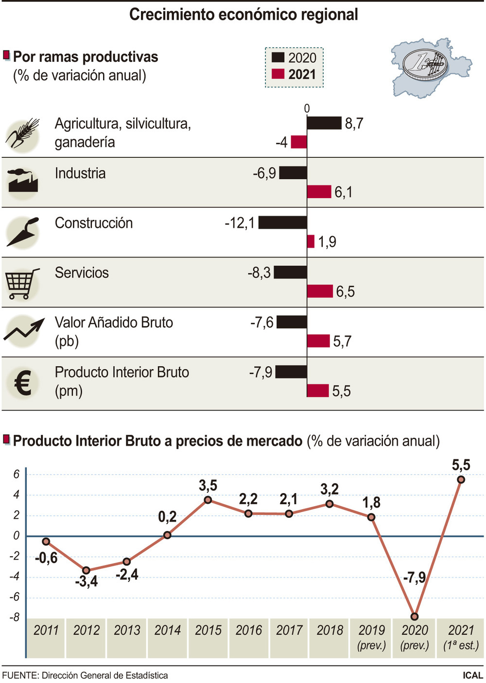 La Comunidad ha recuperado dos de cada tres euros perdidos