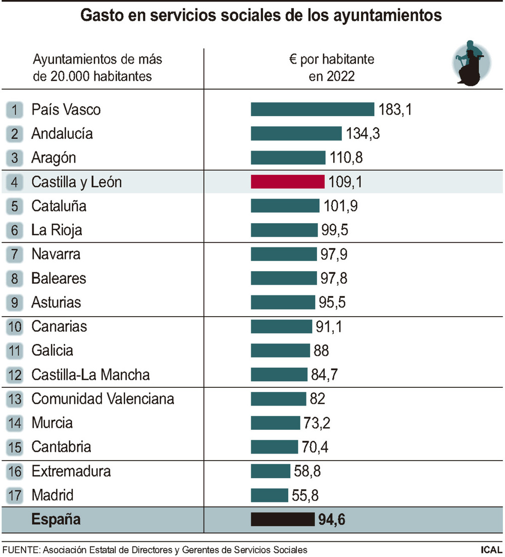 Los ayuntamientos gastan 109€ per capita en servicios sociales