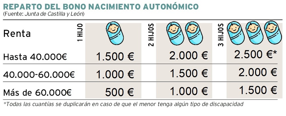 Castilla y León estrena ‘cheque bebé’: hasta 2.500€ por niño