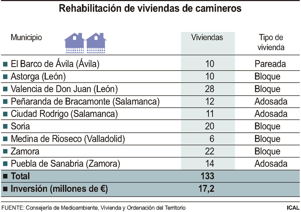 133 viviendas de camineros se recuperarán para finales de año