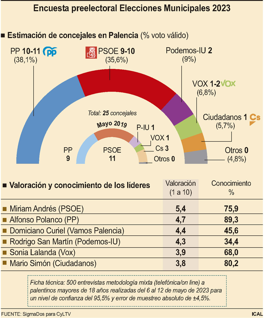 PP y PSOE necesitarán pactos para gobernar en Palencia y León