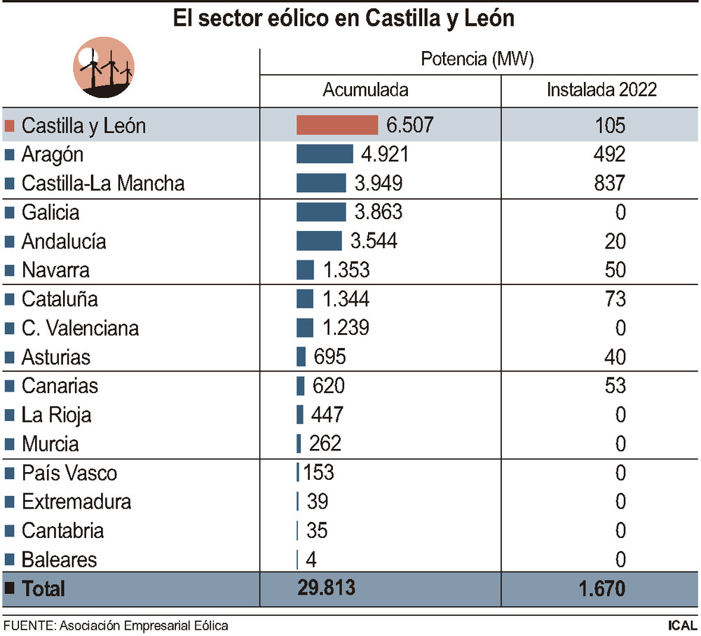 La Comunidad consolida su liderazgo eólico en España