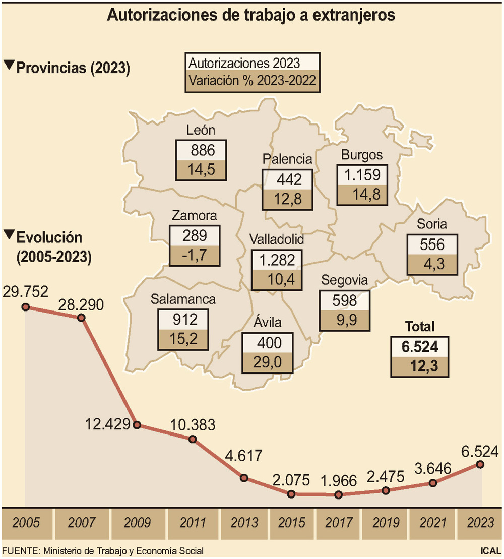 Los permisos de trabajo a extranjeros alcanzan cifras de 2012