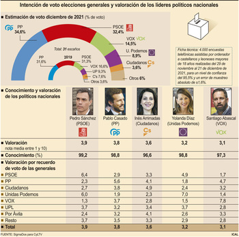 El PP ganaría por 2 puntos al PSOE en los comicios generales