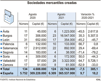 Las sociedades mercantiles creadas en agosto caen un 7,5%