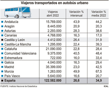 Los usuarios de autobús urbano crecen un 26,4% en abril