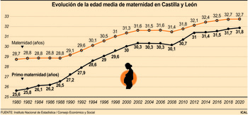 Las castellanas y leonesas aplazan la maternidad hasta los 32