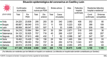 Castilla y León supera los 22.000 contagios desde Nochevieja