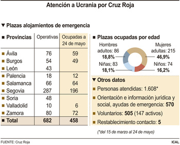 Cruz Roja ha atendido en Castilla y León a 1.608 ucranianos