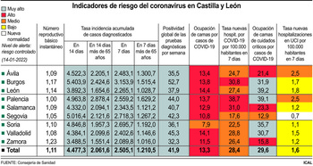 La incidencia repunta ligeramente en Castilla y León