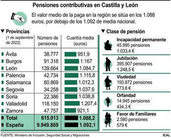 La pensión media sube un 5,65% y se sitúa en 1.088,19 euros