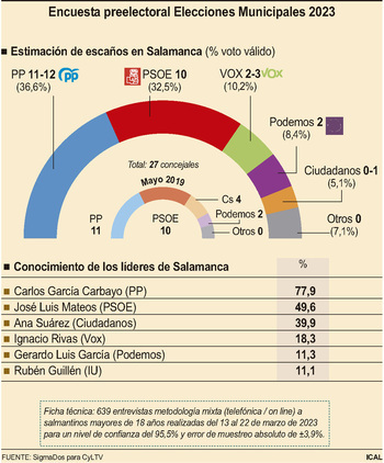El PP necesitaría a Vox en Salamanca; el PSOE ganaría en Soria