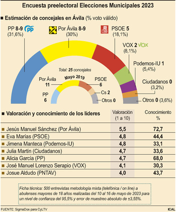 El PP sigue en cabeza y Por Ávila podría gobernar con el PSOE