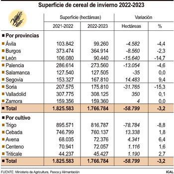 La superficie de cereal se reduce a 1,7 millones de hectáreas