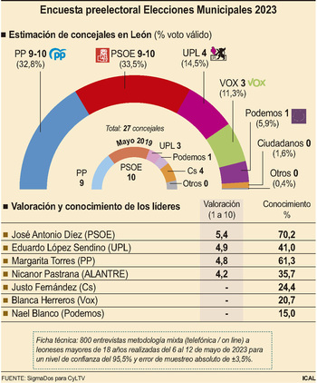 PP y PSOE necesitarán pactos para gobernar en Palencia y León
