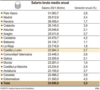 Los salarios brutos crecen un 12% en el último decenio