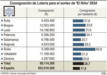 Castilla y León, segunda CCAA con mayor gasto en El Niño