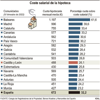 La hipoteca se come cada mes 488 euros en Castilla y León