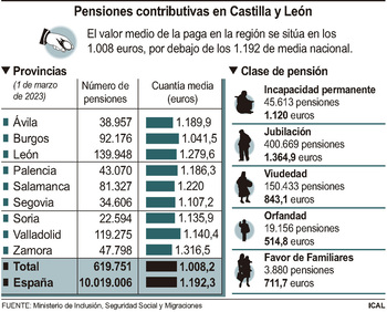 La pensión media sube el 10% y se sitúa en 1.189 euros