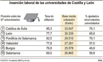 La UCAV logra el segundo puesto de España en inserción laboral