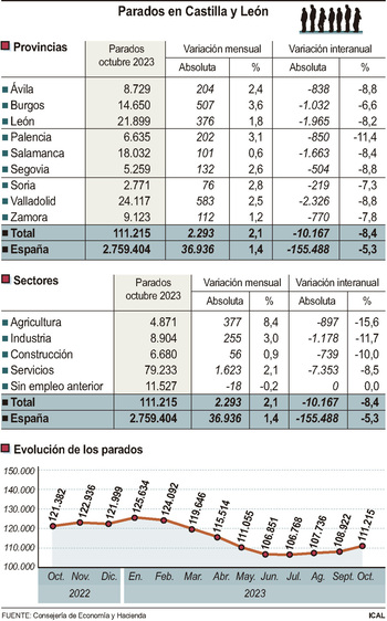El desempleo crece en octubre un 2,11% en Castilla y León