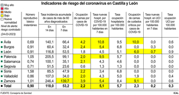 La incidencia de la covid cae en Castilla y León un 10%