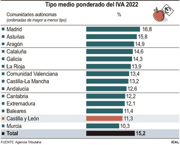 El IVA medio por consumo en CyL es de los más bajos de España