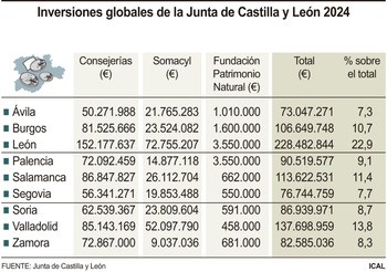 León asume más de uno de cada cinco euros de las inversiones