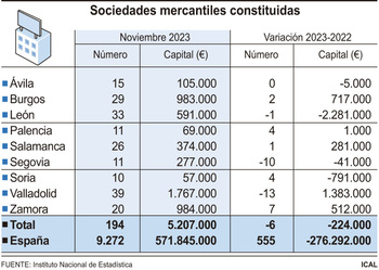 CyL crea 194 sociedades mercantiles en noviembre, un 3% menos